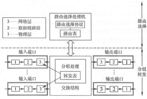 计算机网络学习笔记 4.8 网络层设备与计算机硬件与网络设备的关系