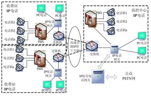 VoIP技术在高速公路通信中的应用价值和发展前景